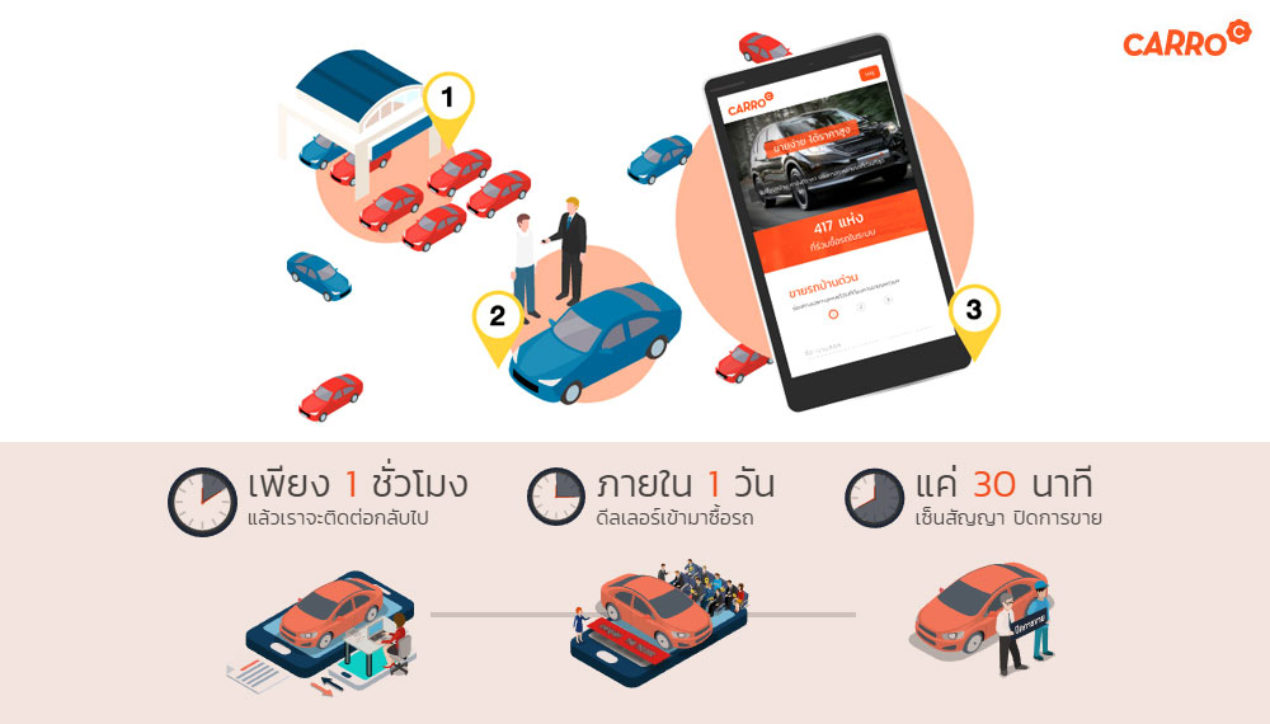Carro สตาร์ทอัพสิงคโปร์ เพิ่มทุน 60 ล้านเหรียญ เตรียมขยายตลาดรถมือสองในไทย