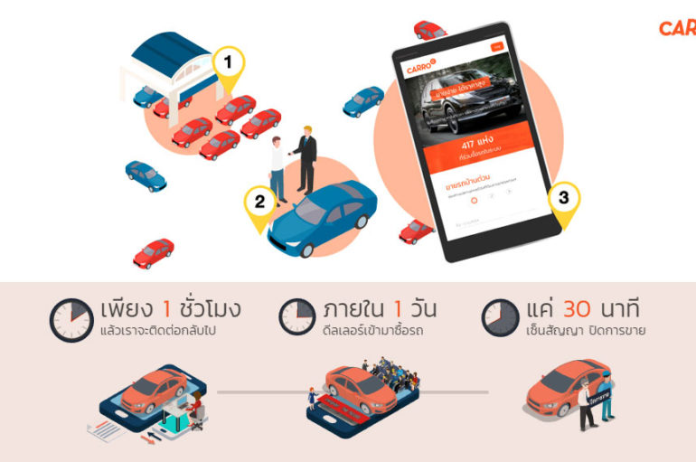 Carro สตาร์ทอัพสิงคโปร์ เพิ่มทุน 60 ล้านเหรียญ เตรียมขยายตลาดรถมือสองในไทย