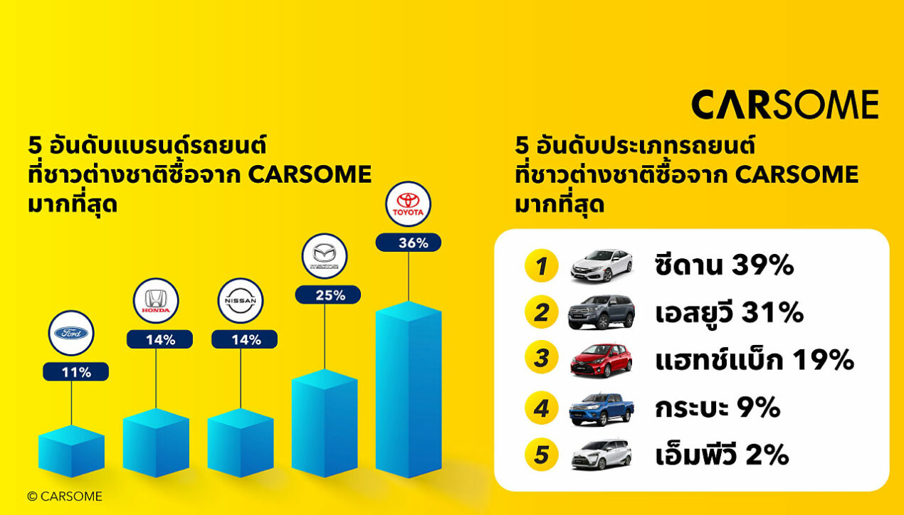 Carsome ขยายการให้บริการกับกลุ่มลูกค้าชาวต่างชาติในไทย